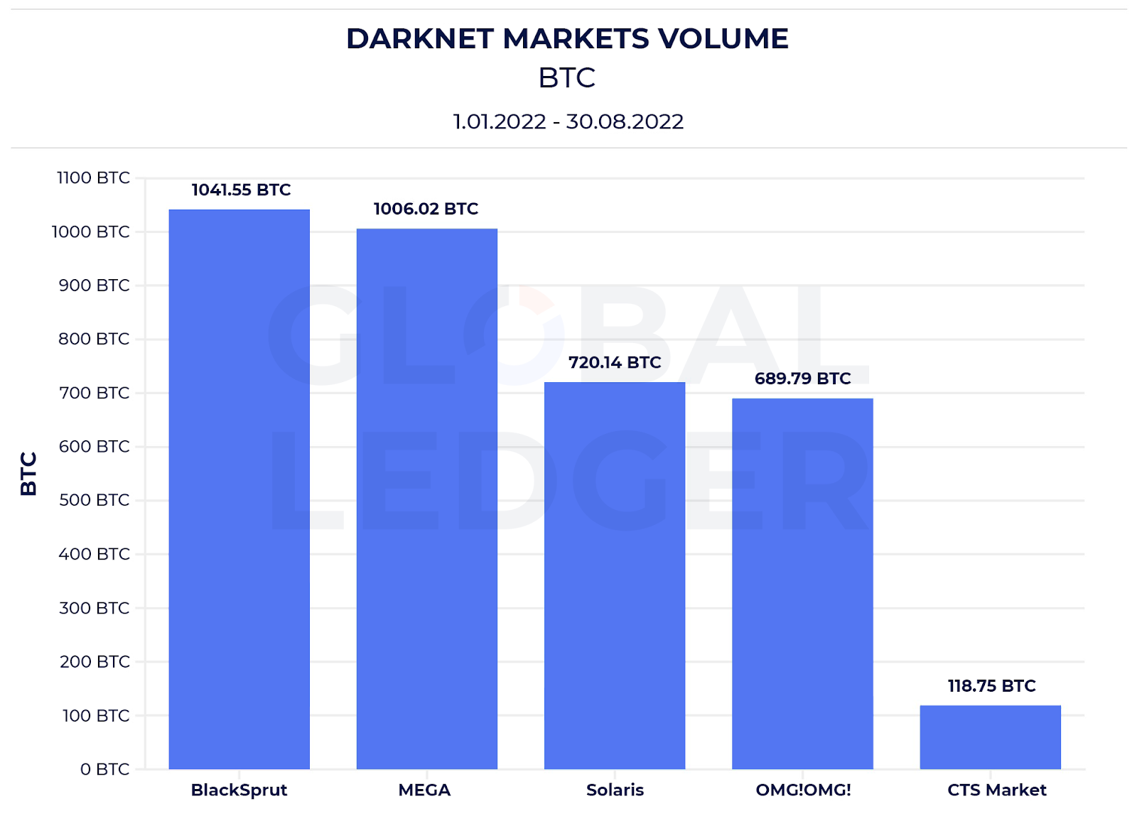 Darknet markets volume in 2022