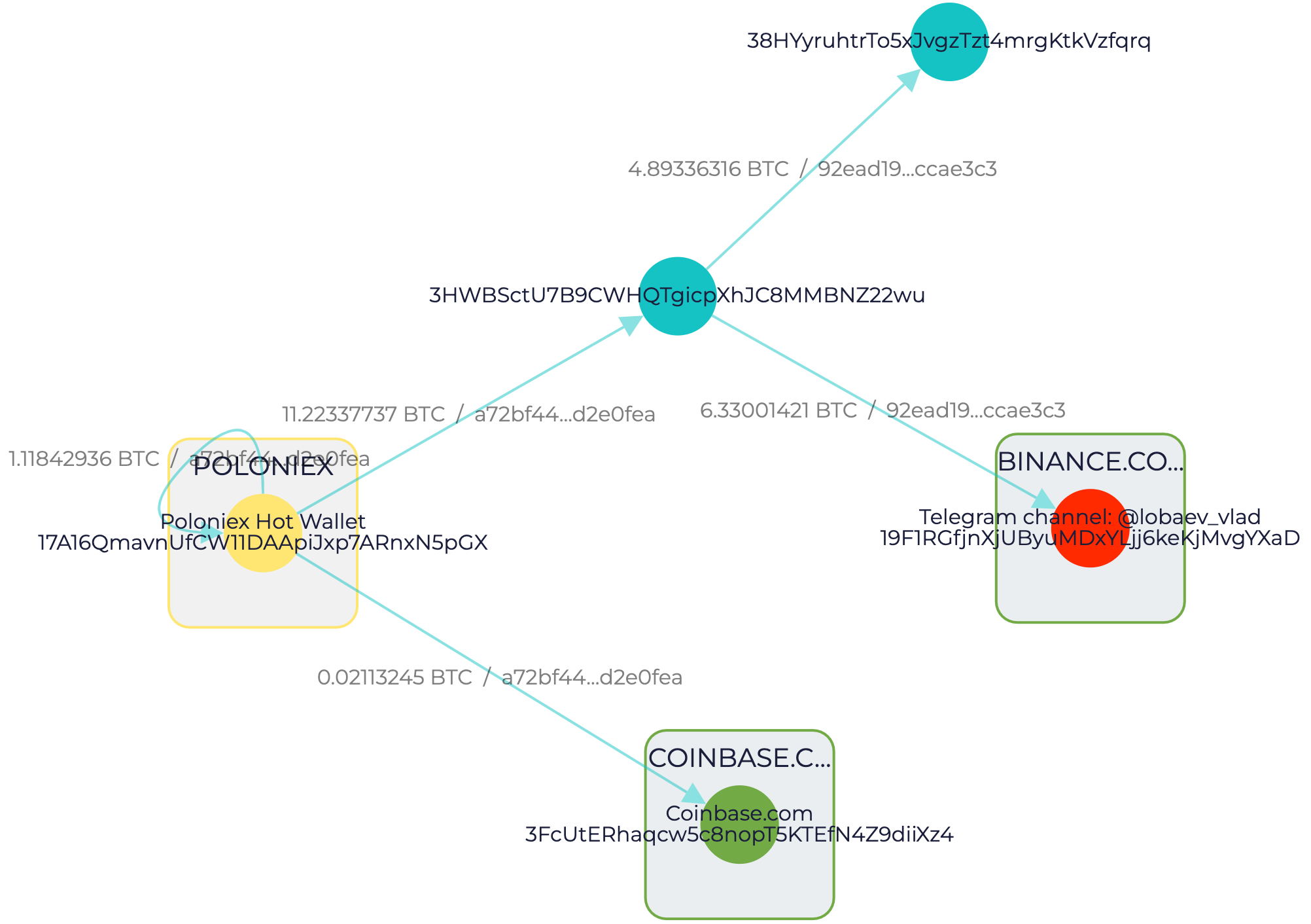 GL Vision screenshot showing transactions from Poloniex to a wallet mentioned in Lobaev channel
