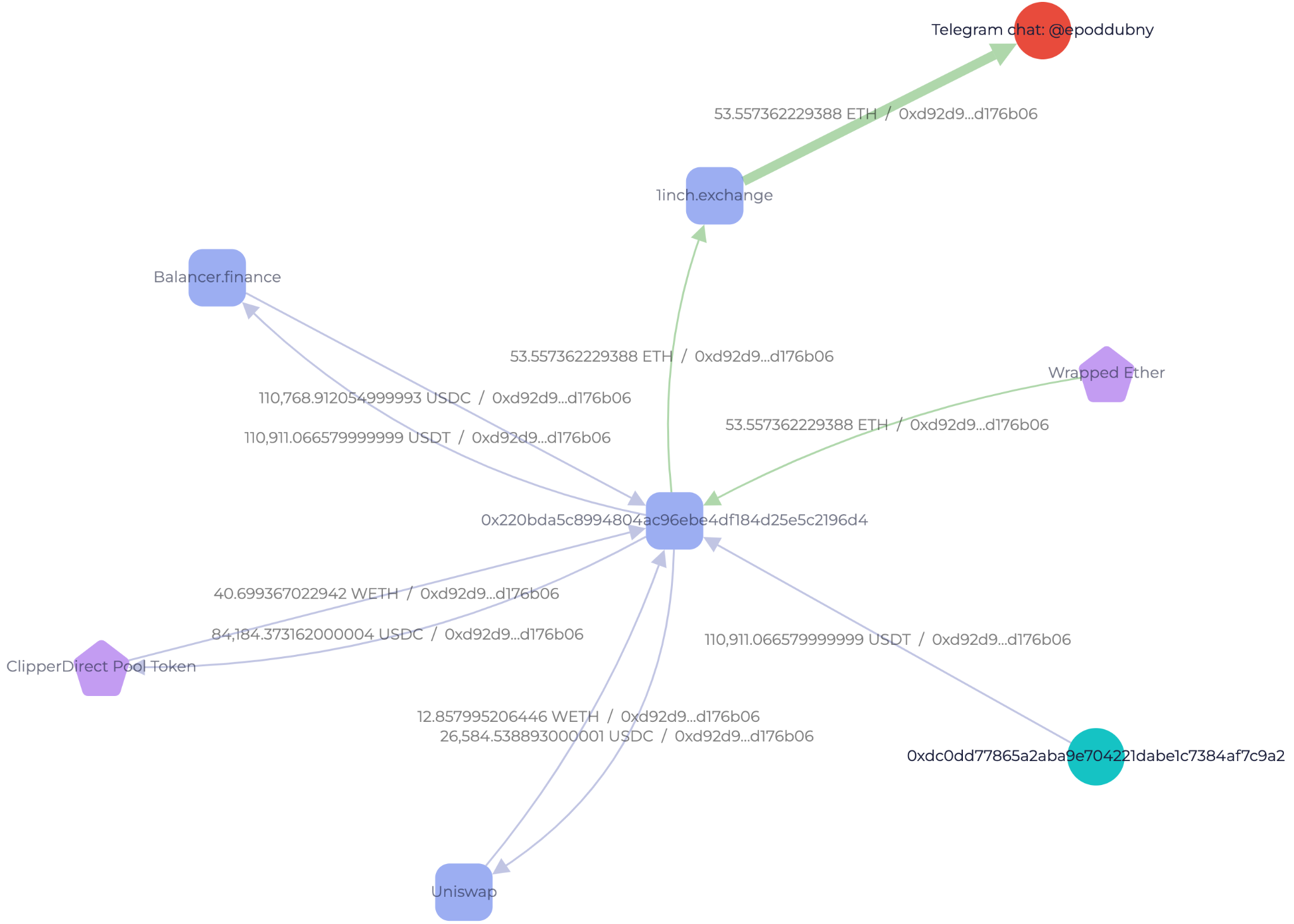 GL Vision screenshot showing transactions from 1inch to a wallet mentioned in Evgeny Poddubny's channel