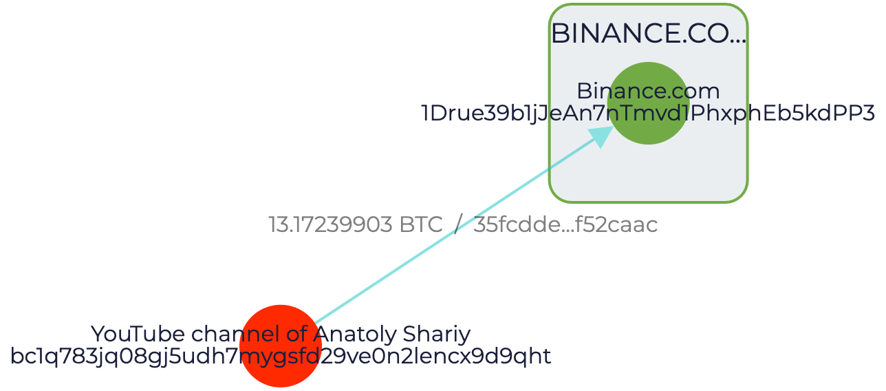 GL Vision screenshot showing transaction from Shariy's wallet to Binance