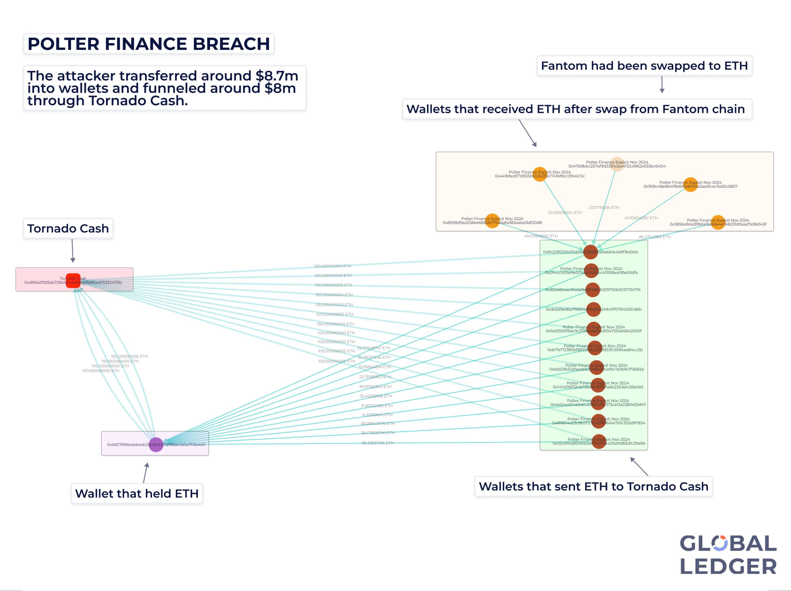 Polter Finance Breach