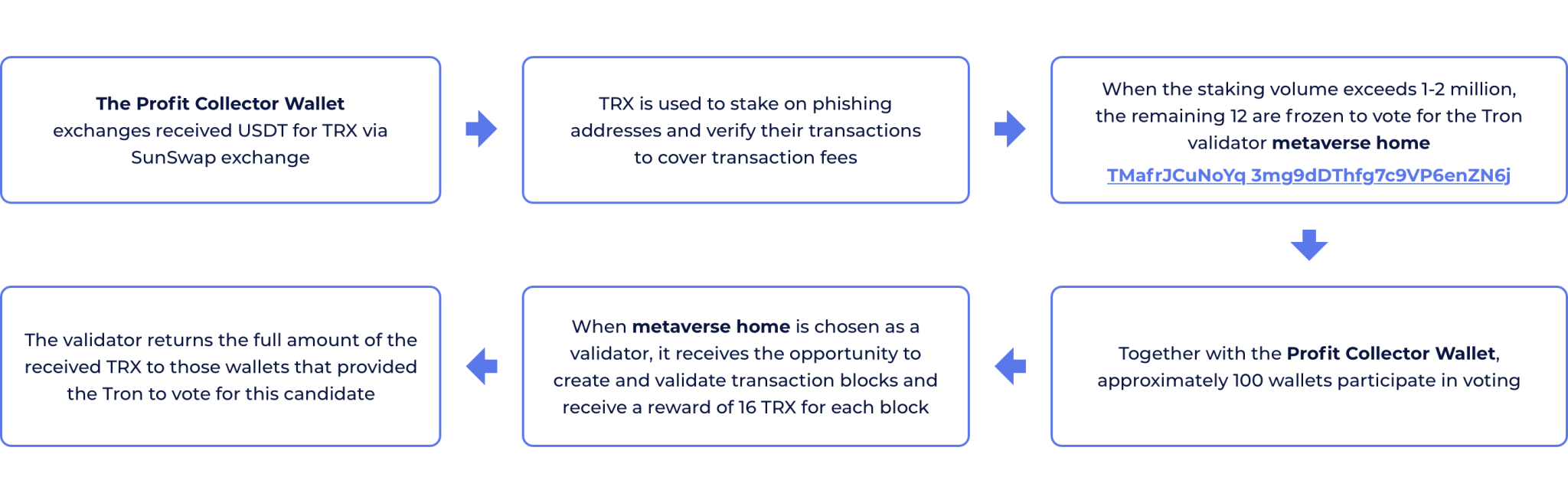 Tron phishing scheme researched by Global Ledger