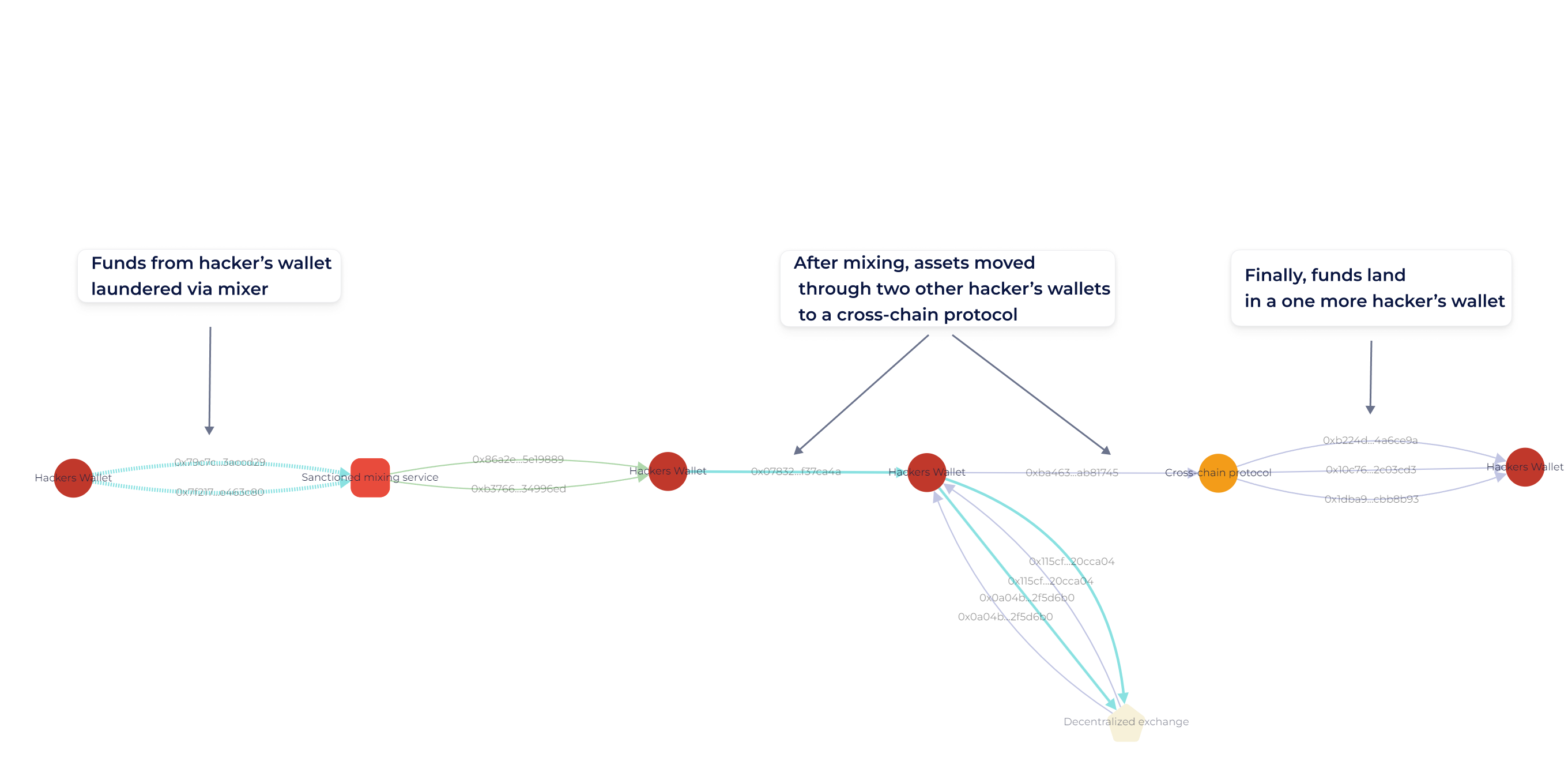 GL Vision screenshot showing the flow of funds to the mixing service