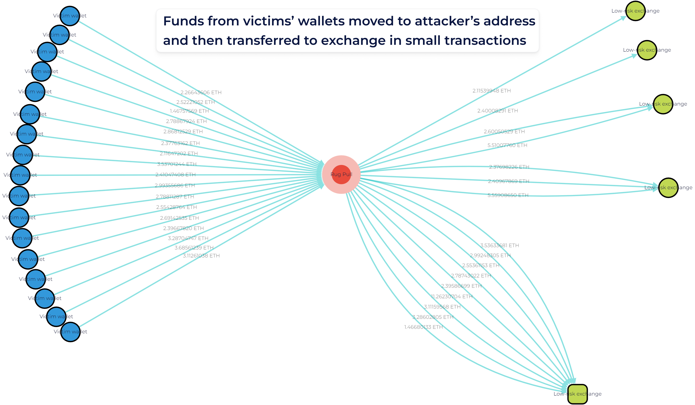 GL Vision screenshot illustrating the flow of funds from meme tokens rug pull to fraudster’s wallet and then to separate low-risk exchange wallets