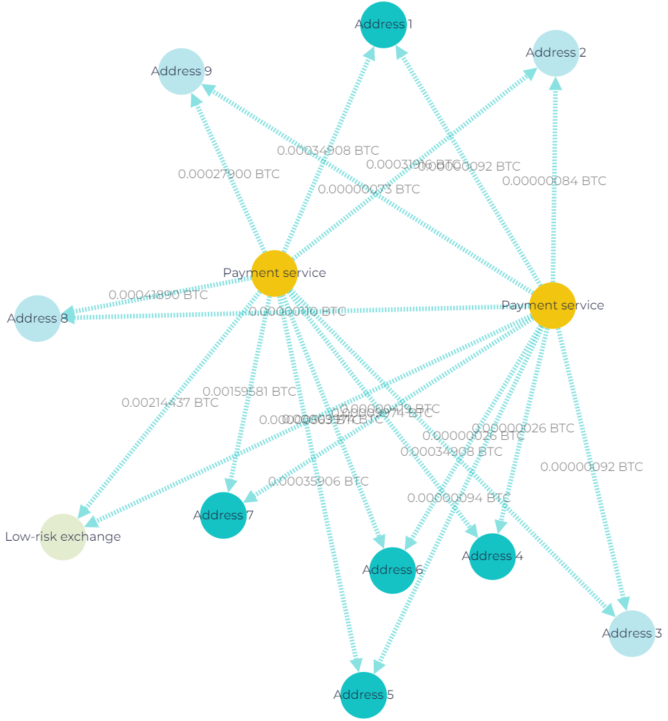 Screenshot from GL showing transactions to address 34xp4…Twseo