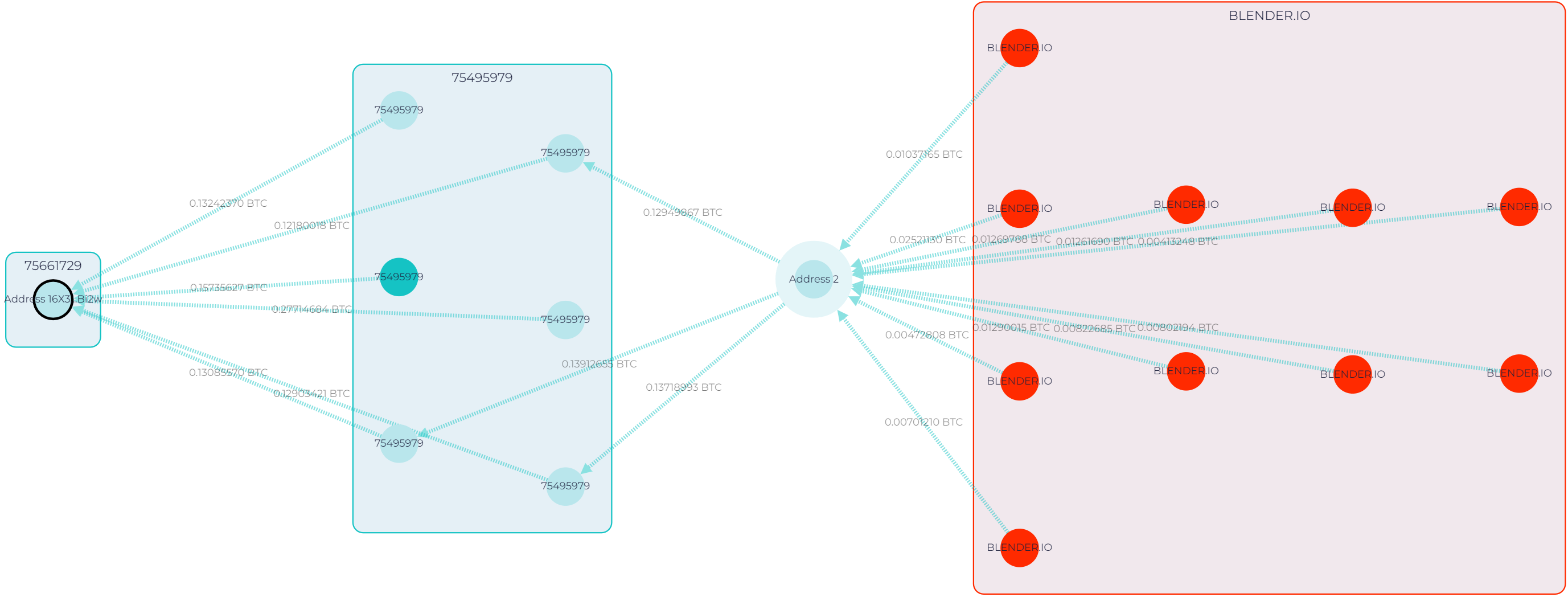 GL graph showing the flow of funds from Blender.io-owned cluster to address 16X3…Bi2w