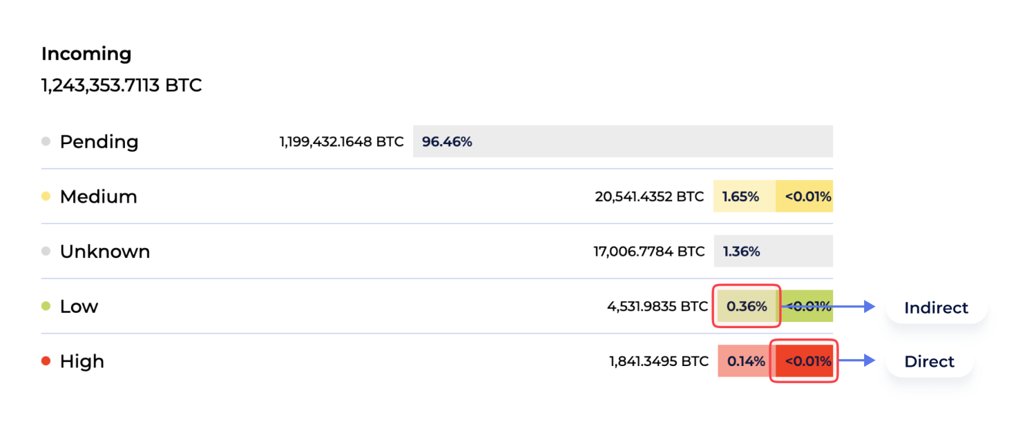 Counterparty Report: direct & indirect transactions