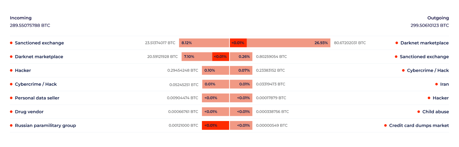 GL counterparty report showing sources of funds that include a sanctioned exchange