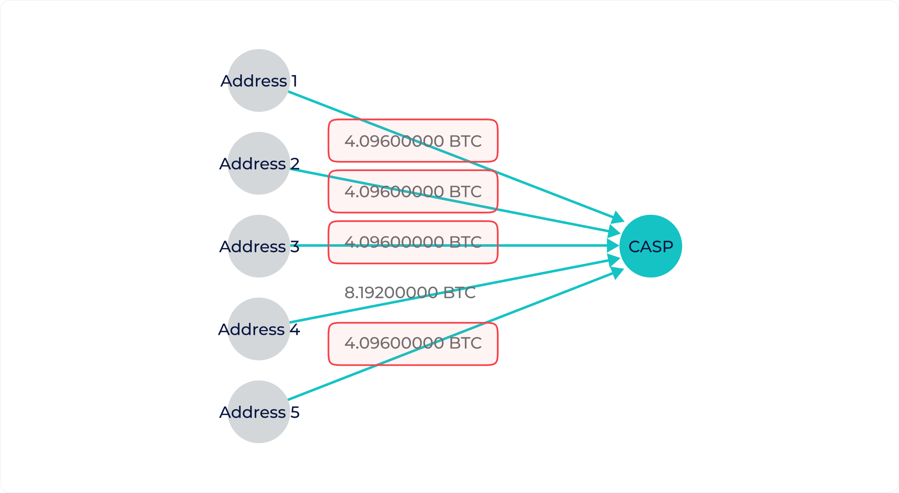 GL structured transaction