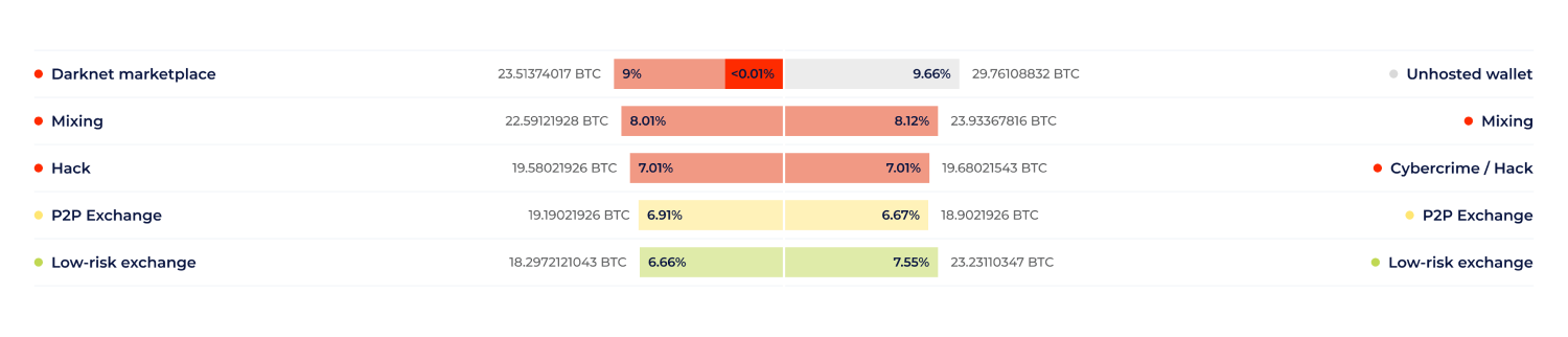 Counterparty report: risky ML sources