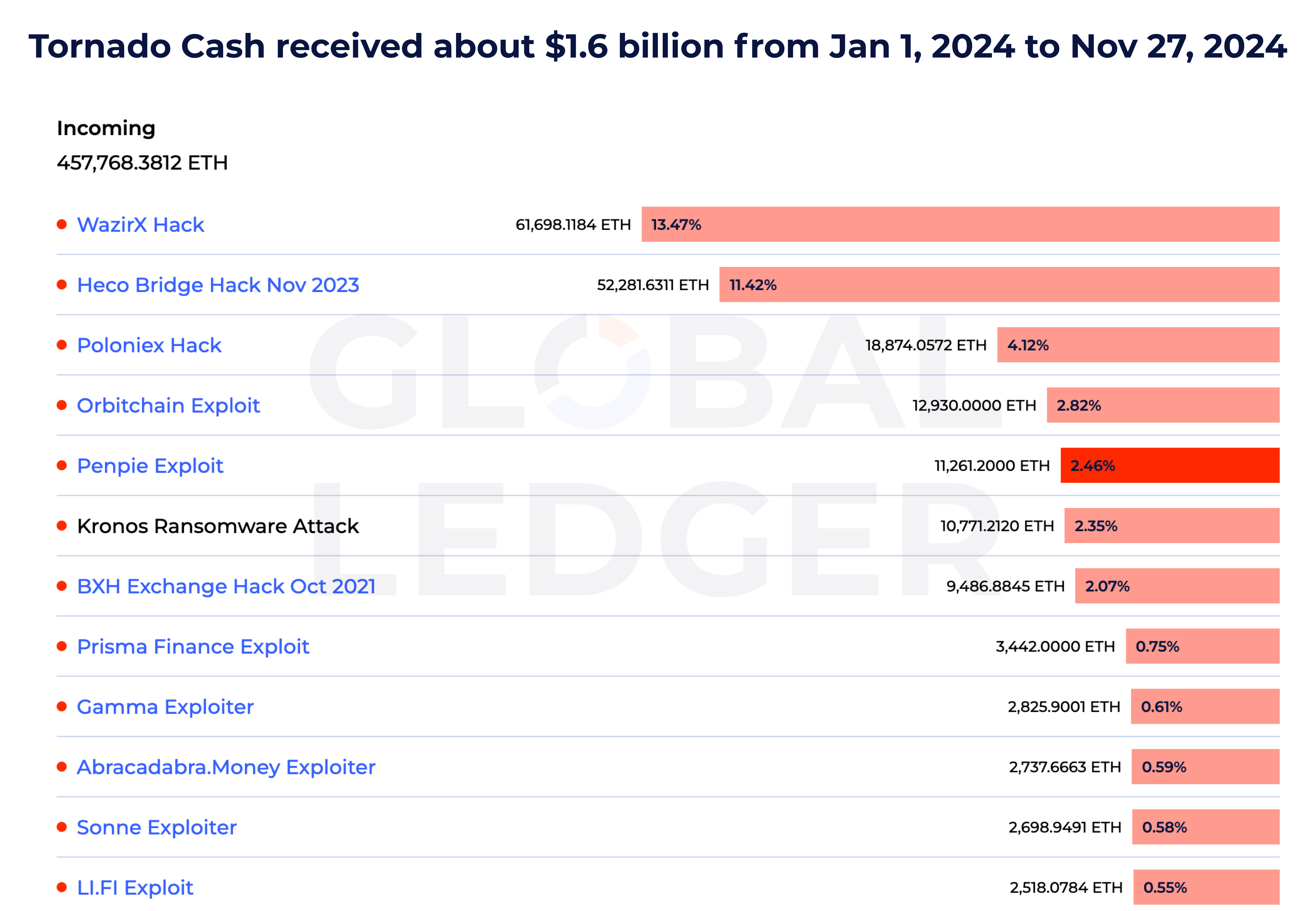 GL Counterparty report showing transactions to/from Tornado Cash. Jan 1, 2024 – Nov 27, 2024