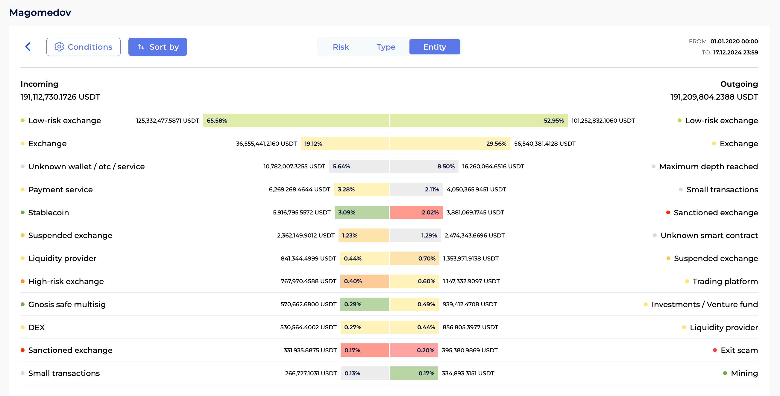 GL Counterparty Report for Magomedov’s wallet from 01.01.2020 to 17.12.2024