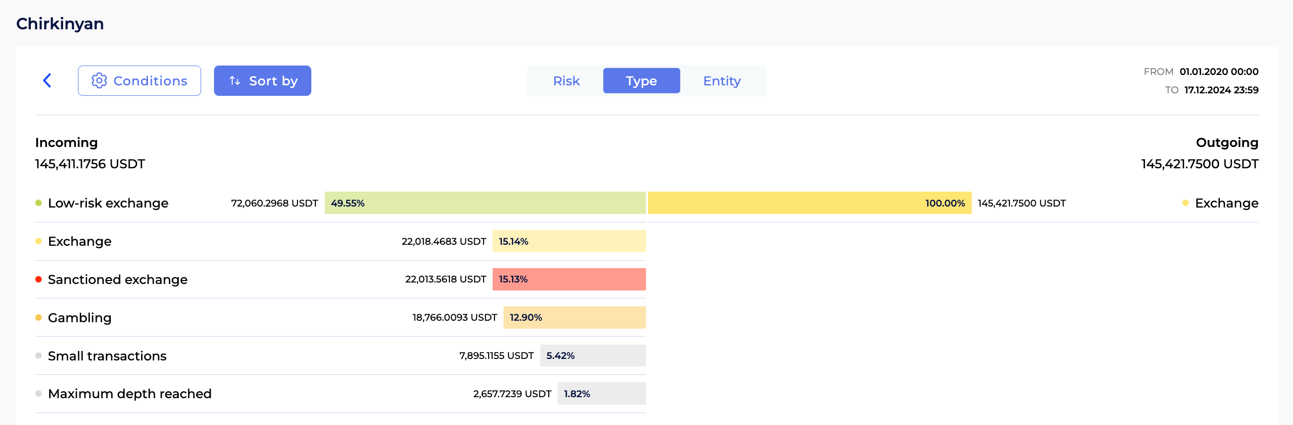 GL Counterparty Report for Magomedov’s wallet from 01.01.2020 to 17.12.2024