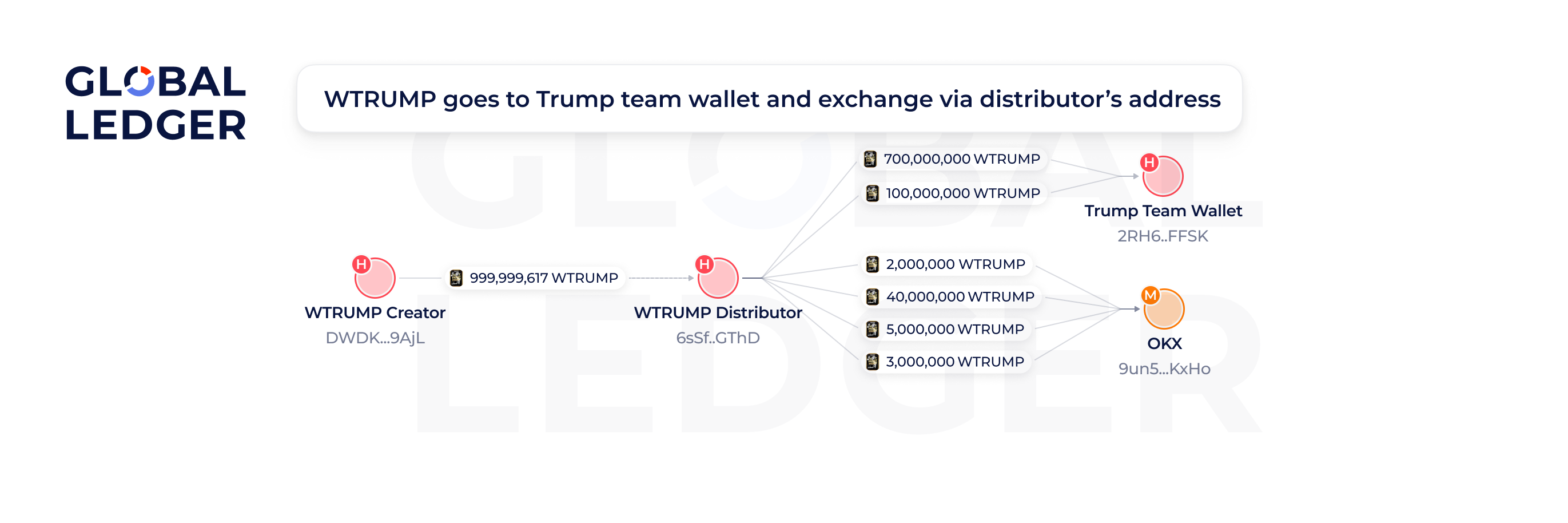 WTRUMP goes to Trump team wallet & exchange via distributor's address