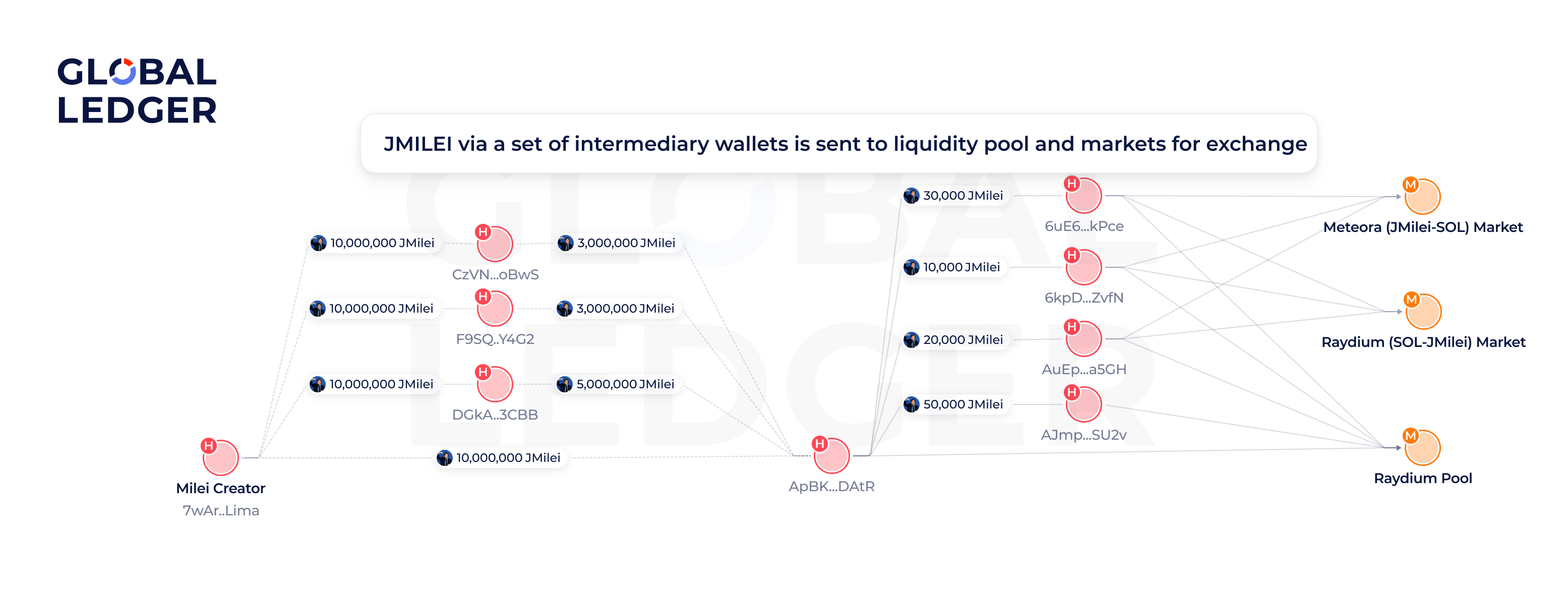 Milei through intermediary wallets goes to the liquidity pool and markets