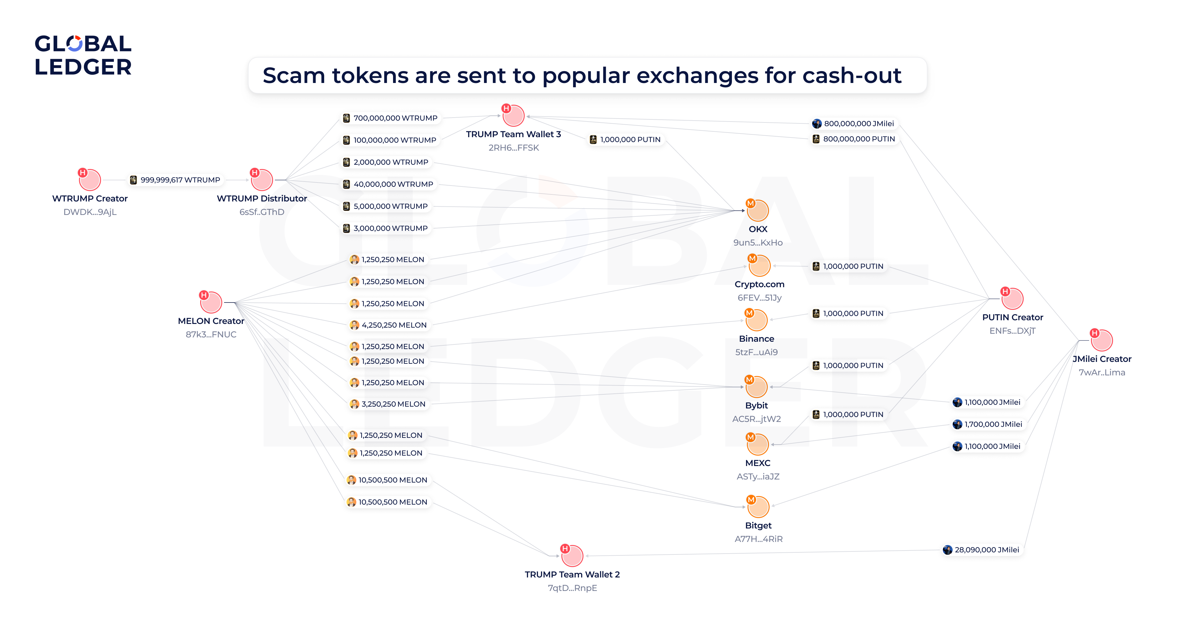 Scam tokens cashed out via major CEXs