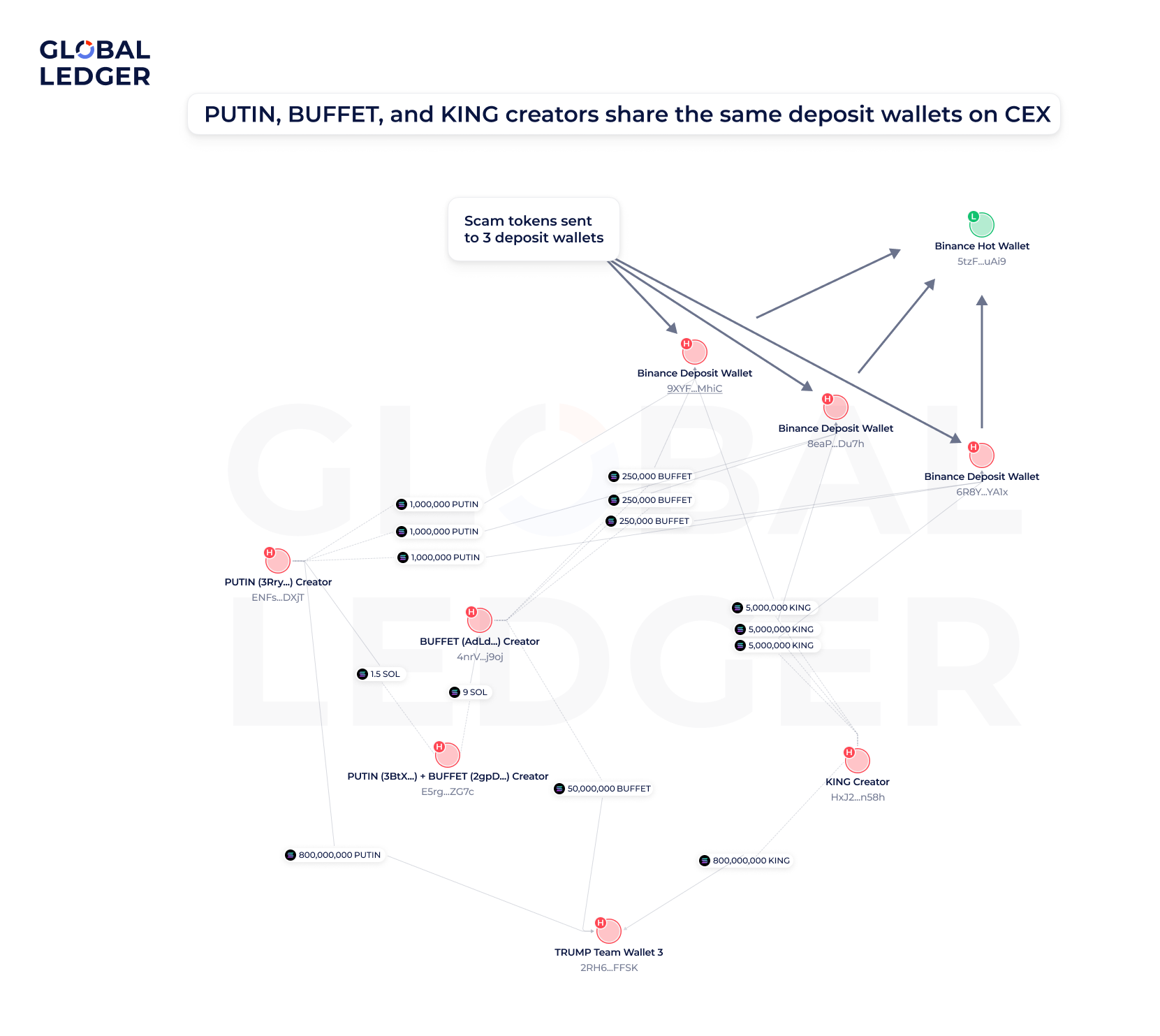 Putin, KING, and BUFFET share the same deposit wallets on CEX