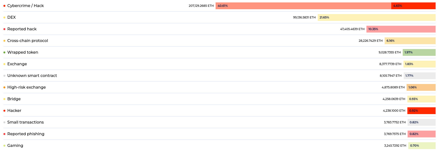 Part of the GL Counterparty report showing sources of funds for Tornado Cash. Jan 1, 2024 – Nov 27, 2024