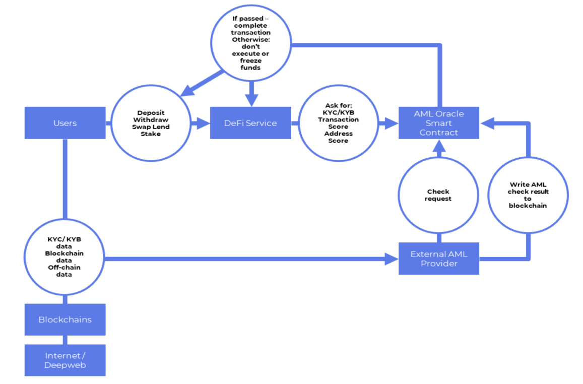 6-step scheme of oracle AML operation