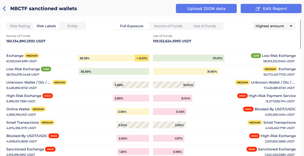 GL Counterparty report for 58 wallet addresses sanctioned by NBCTF ordered by amount, from highest to lowest