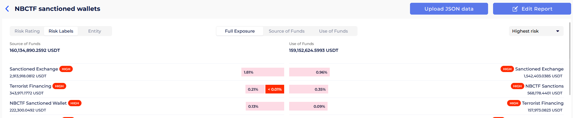 GL Counterparty report for 58 wallet addresses sanctioned by NBCTF ordered by risk level, from highest to lowest