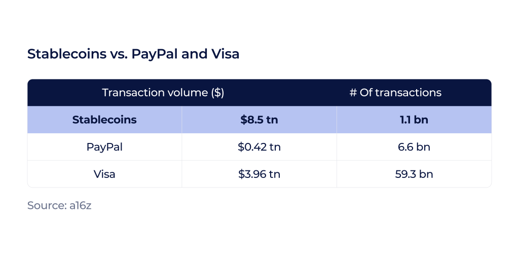 Stablecoins transaction volume