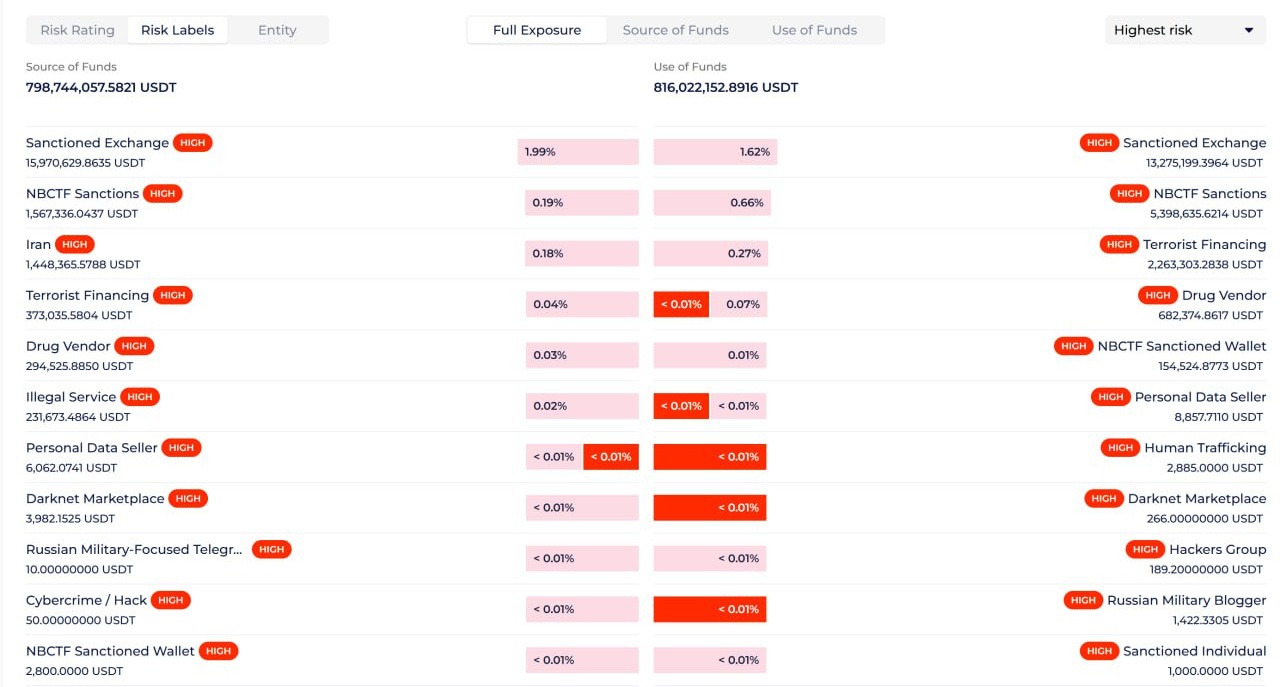 GL Counterparty report with high-risk entities
