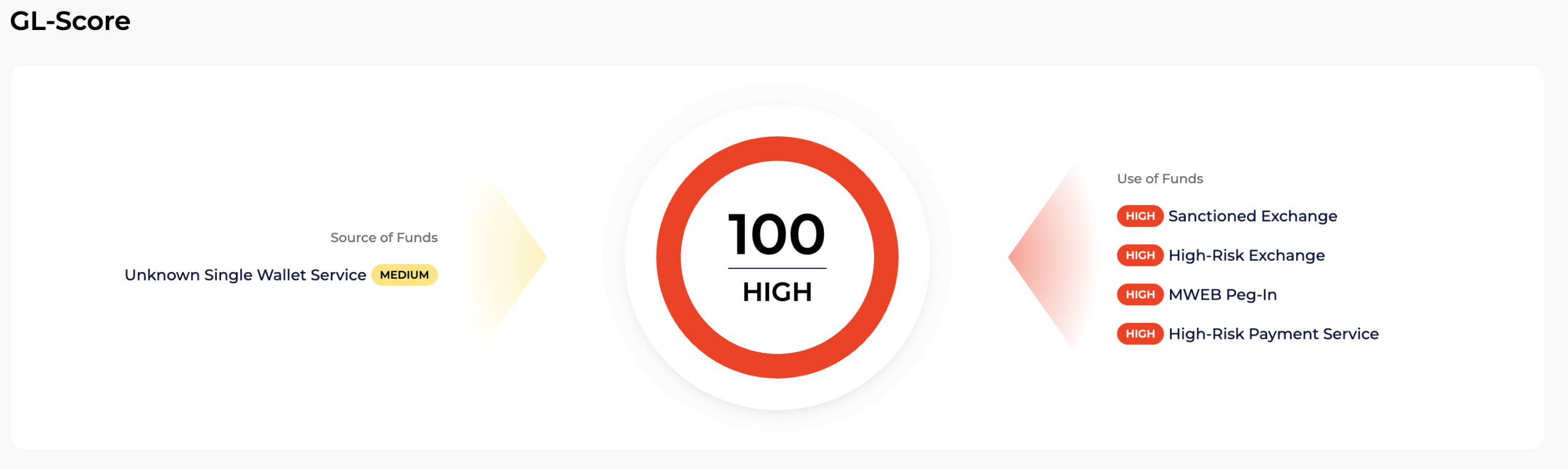 GL Score calculated based on the source of funds and the use of funds risks